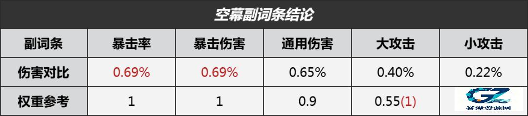 副词条权重分析